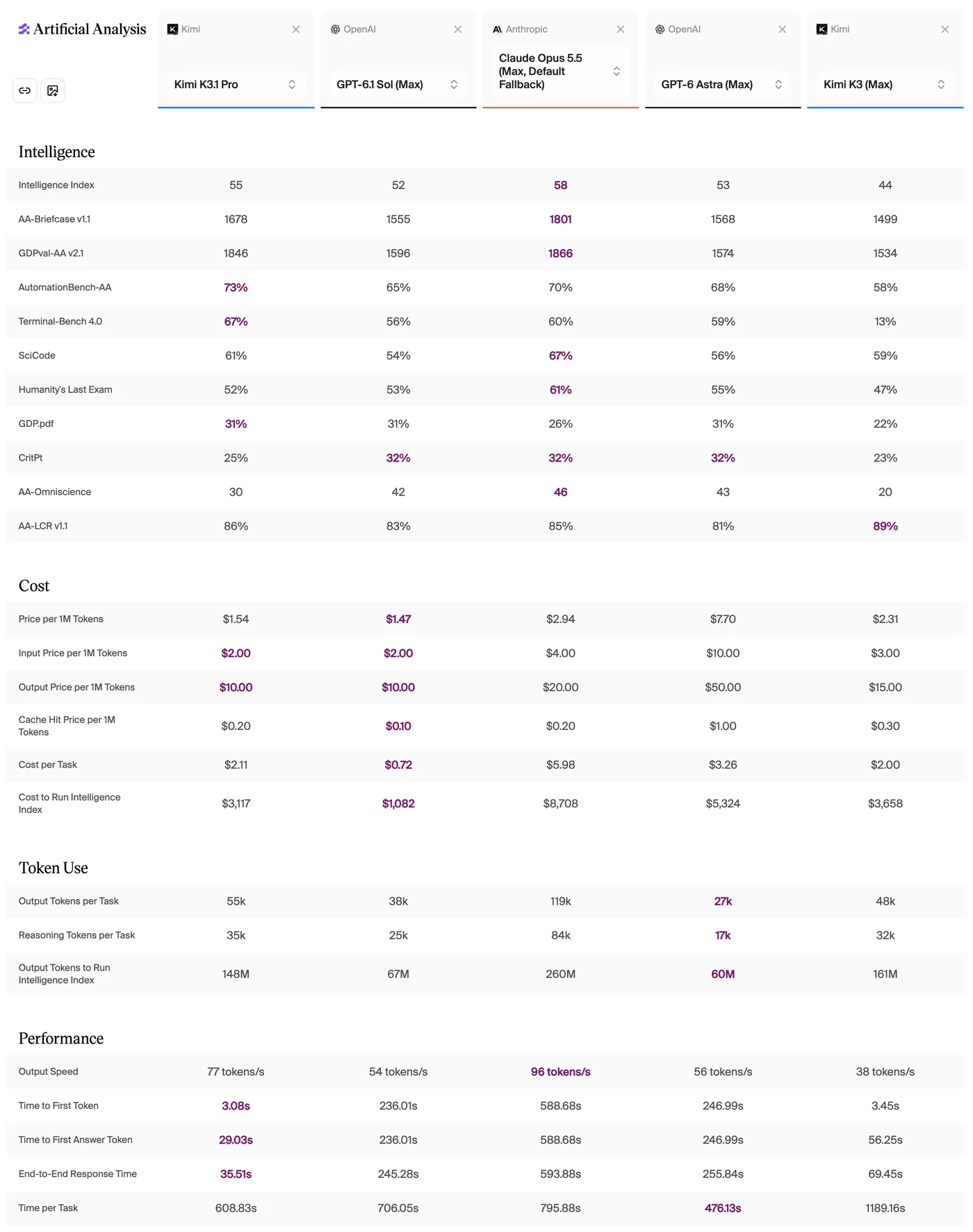 Tabulka Artificial Analysis s pěti modely vedle sebe: Kimi K3.1 Pro, GPT-6.1 Sol, Claude Opus 5.5, GPT-6 Astra a Kimi K3. Řádky ukazují Intelligence Index a jednotlivé testy, ceny za token, cenu úlohy a celého indexu, spotřebu tokenů a rychlost.