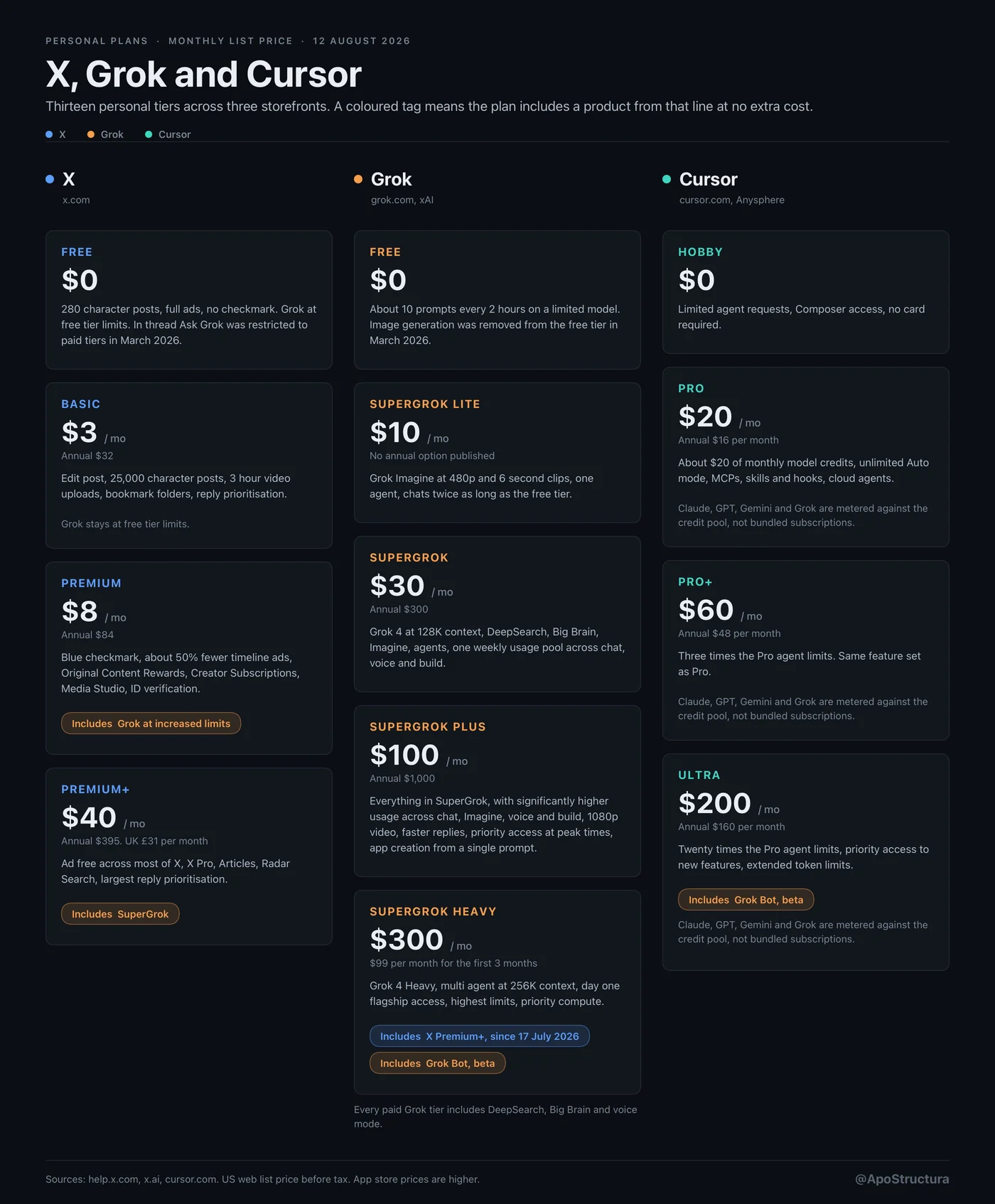 Přehled osobních tarifů X, Groku a Cursoru ze 12. srpna 2026 ve třech sloupcích, od bezplatných po SuperGrok Heavy za 300 USD a Cursor Ultra za 200 USD.