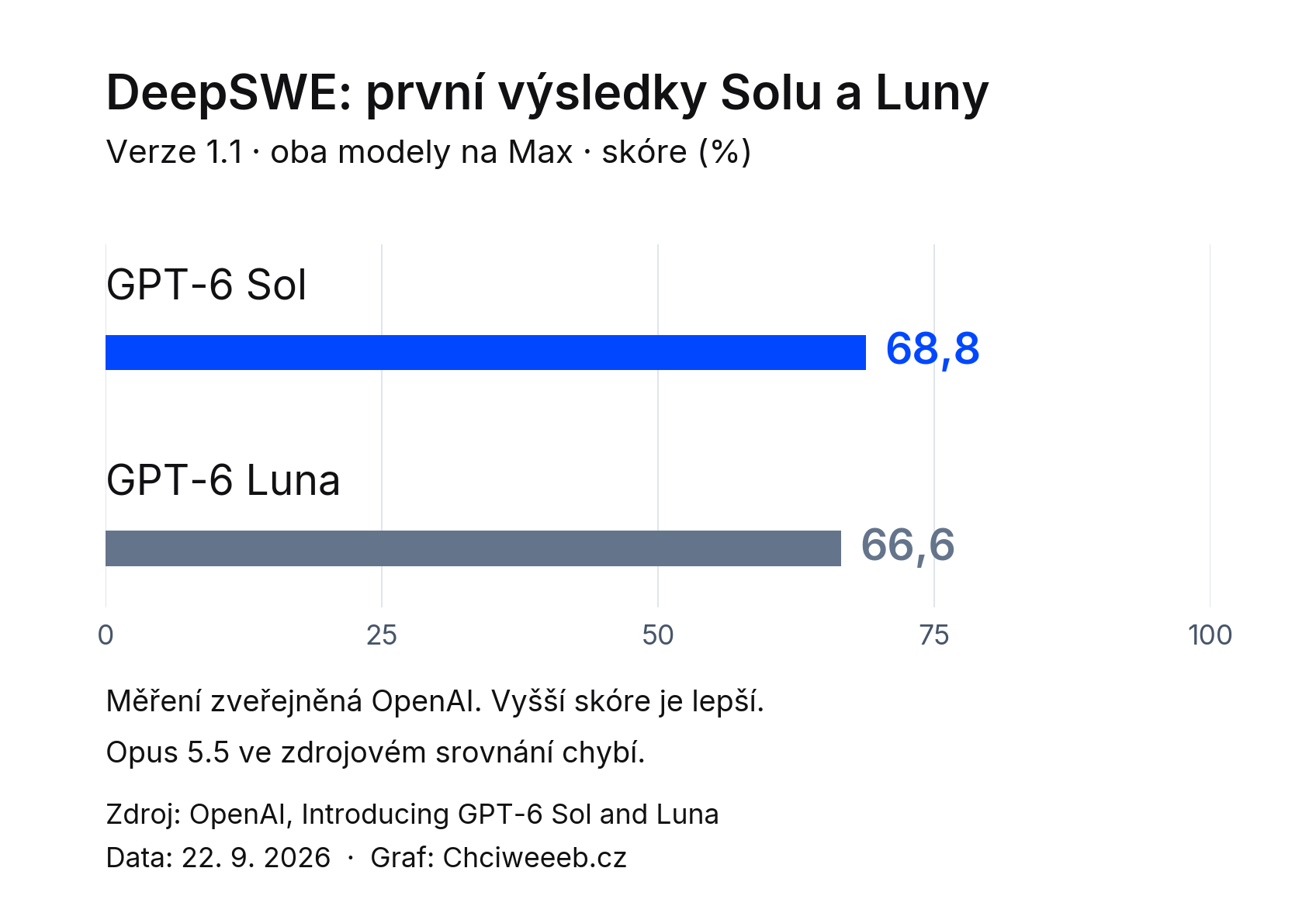 DeepSWE 1.1 podle OpenAI: GPT-6 Sol Max 68,8 %, GPT-6 Luna Max 66,6 %. Srovnatelný výsledek Opusu 5.5 toto oznámení neuvádí.