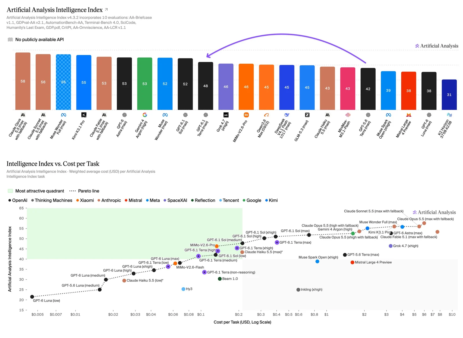 Dva grafy Artificial Analysis. Nahoře sloupce Intelligence Indexu, ve kterých má GPT-6.1 Terra 48 bodů a fialová šipka ukazuje posun od GPT-5.6 Terra se 42 body. Dole bodový graf indexu proti ceně úlohy na logaritmické ose, kde body GPT-6.1 Terra na všech úrovních leží vlevo od Solu, Astry a modelů Claude.