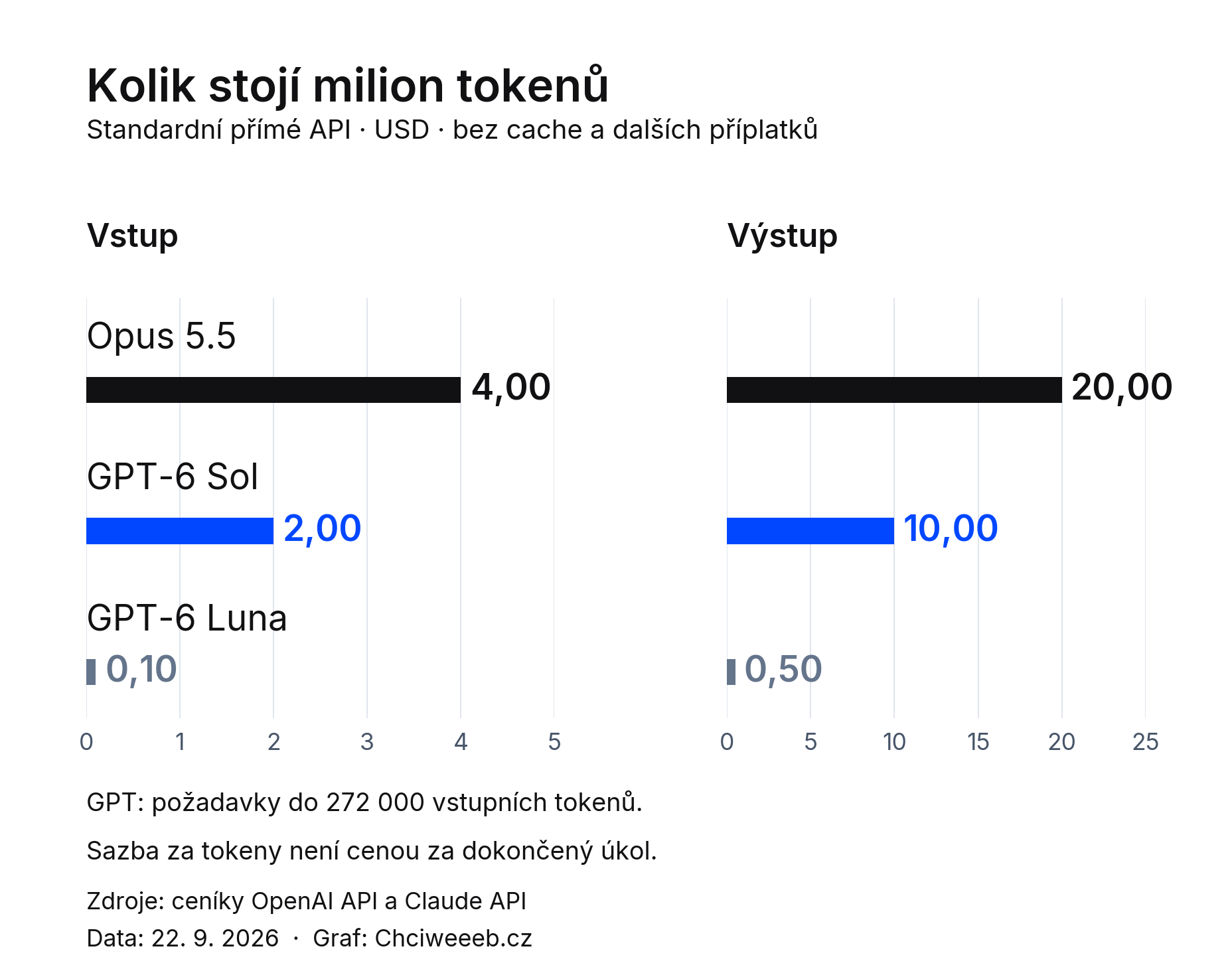 USD za milion tokenů ve standardním API: Opus 5.5 vstup 4 a výstup 20; GPT-6 Sol vstup 2 a výstup 10; GPT-6 Luna vstup 0,10 a výstup 0,50.