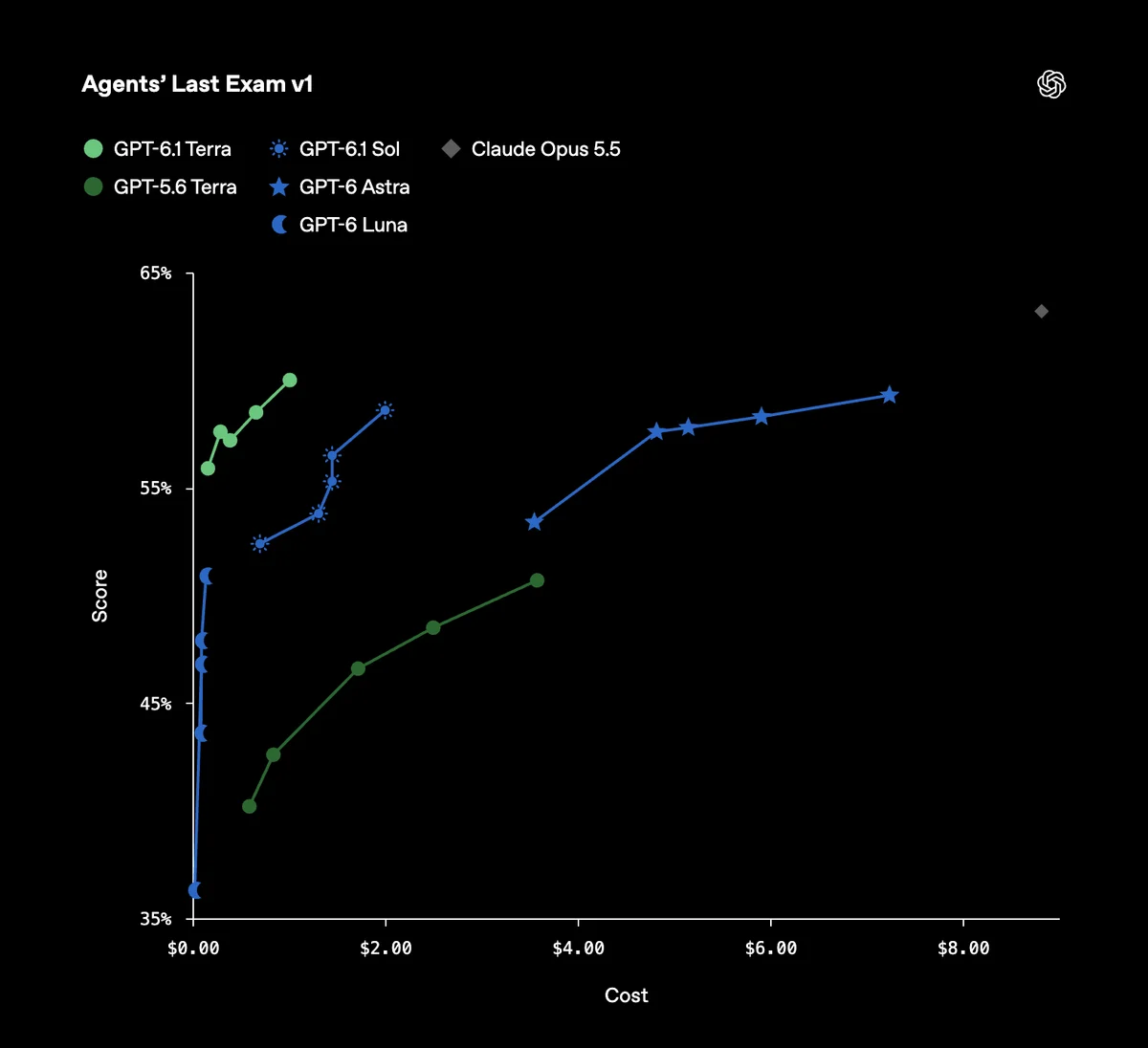 Graf OpenAI pro test Agents' Last Exam v1: skóre na svislé ose proti ceně úlohy v dolarech. Zelená křivka GPT-6.1 Terra leží vlevo nahoře mezi 56 a 60 procenty pod jedním dolarem. Sol, Astra a GPT-5.6 Terra jsou vpravo a níž, Claude Opus 5.5 je jediný bod vpravo nahoře u 63 procent a necelých 9 dolarů.