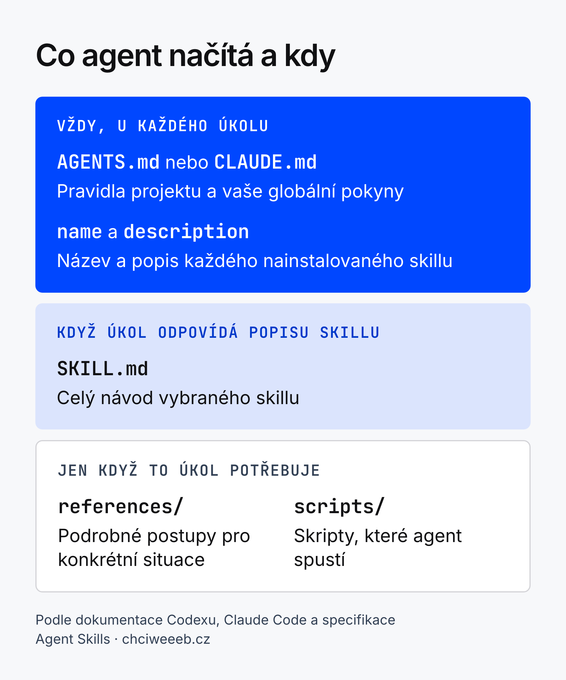Schéma Co agent načítá a kdy. Vždy, u každého úkolu: AGENTS.md nebo CLAUDE.md s pravidly projektu a globálními pokyny a název a popis každého nainstalovaného skillu. Když úkol odpovídá popisu skillu: celý SKILL.md. Jen když to úkol potřebuje: podrobné postupy ve složce references a skripty ve složce scripts.