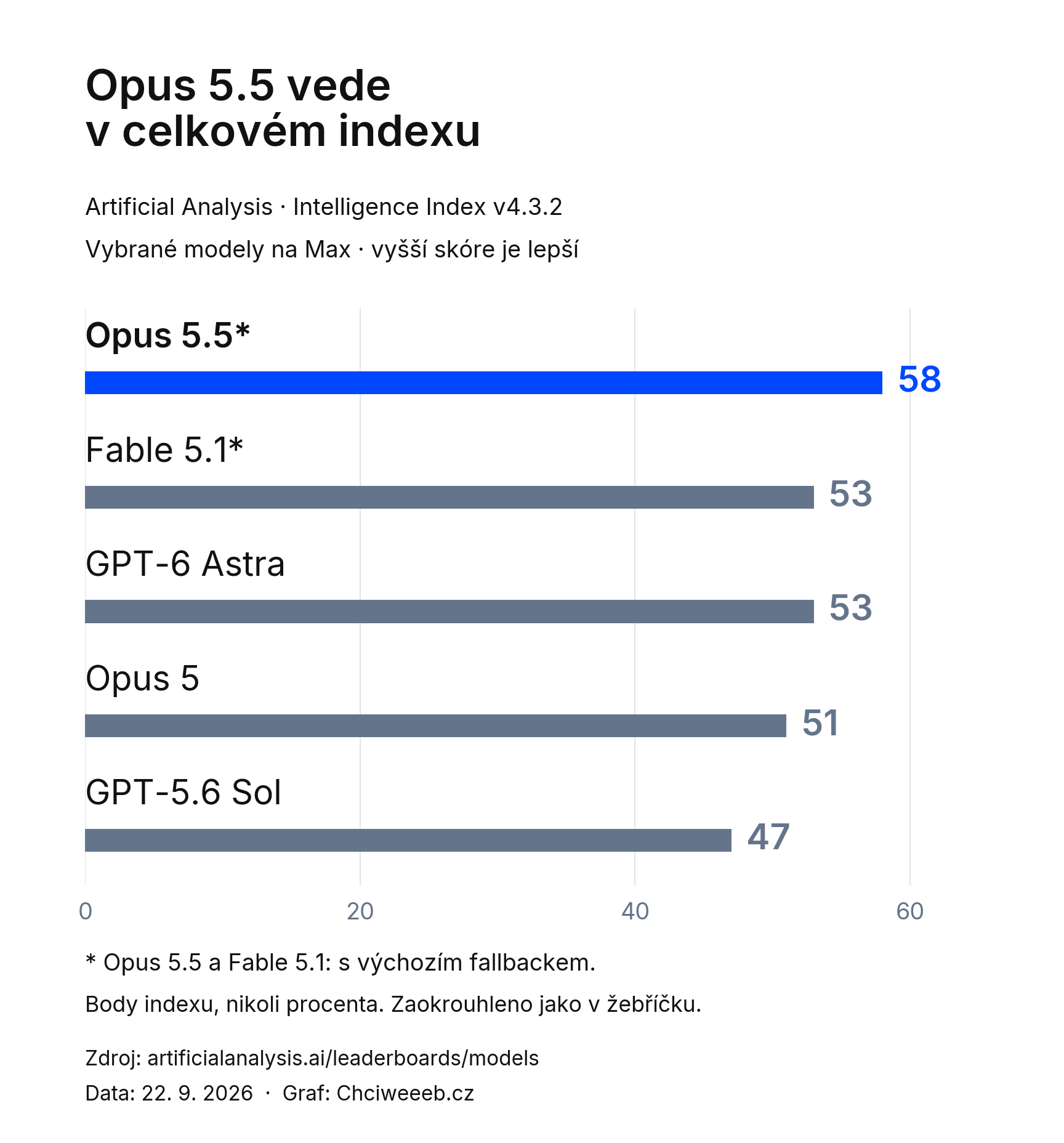 Graf Intelligence Indexu: vybrané modely na Max. Opus 5.5 vede; u Opusu 5.5 a Fable 5.1 je zapnutý fallback.