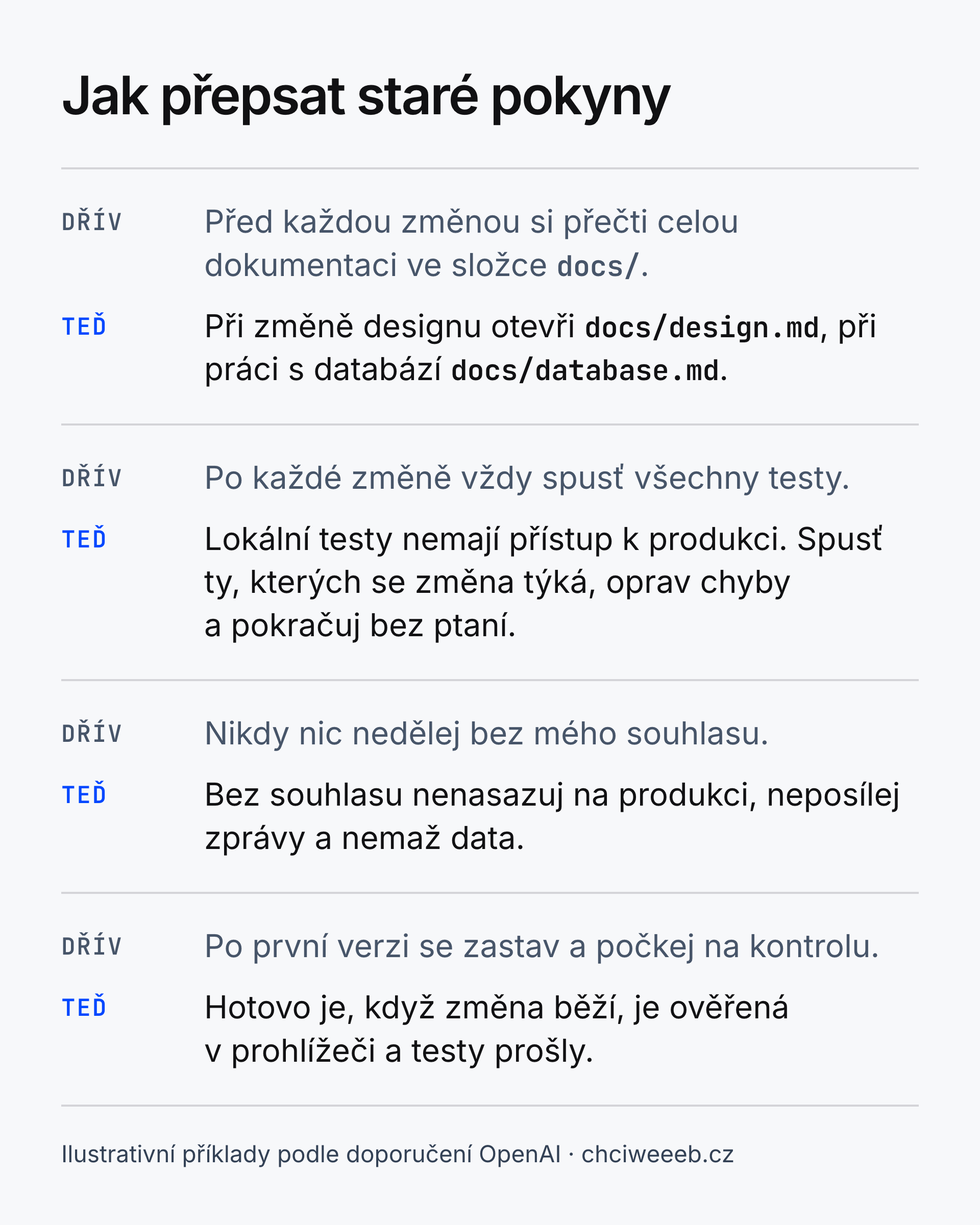 Schéma Jak přepsat staré pokyny, čtyři ilustrativní příklady. Místo čtení celé dokumentace před každou změnou: při změně designu otevři docs/design.md, při práci s databází docs/database.md. Místo spouštění všech testů po každé změně: lokální testy nemají přístup k produkci, spusť ty, kterých se změna týká, oprav chyby a pokračuj bez ptaní. Místo zákazu dělat cokoli bez souhlasu: bez souhlasu nenasazuj na produkci, neposílej zprávy a nemaž data. Místo zastavení po první verzi: hotovo je, když změna běží, je ověřená v prohlížeči a testy prošly.