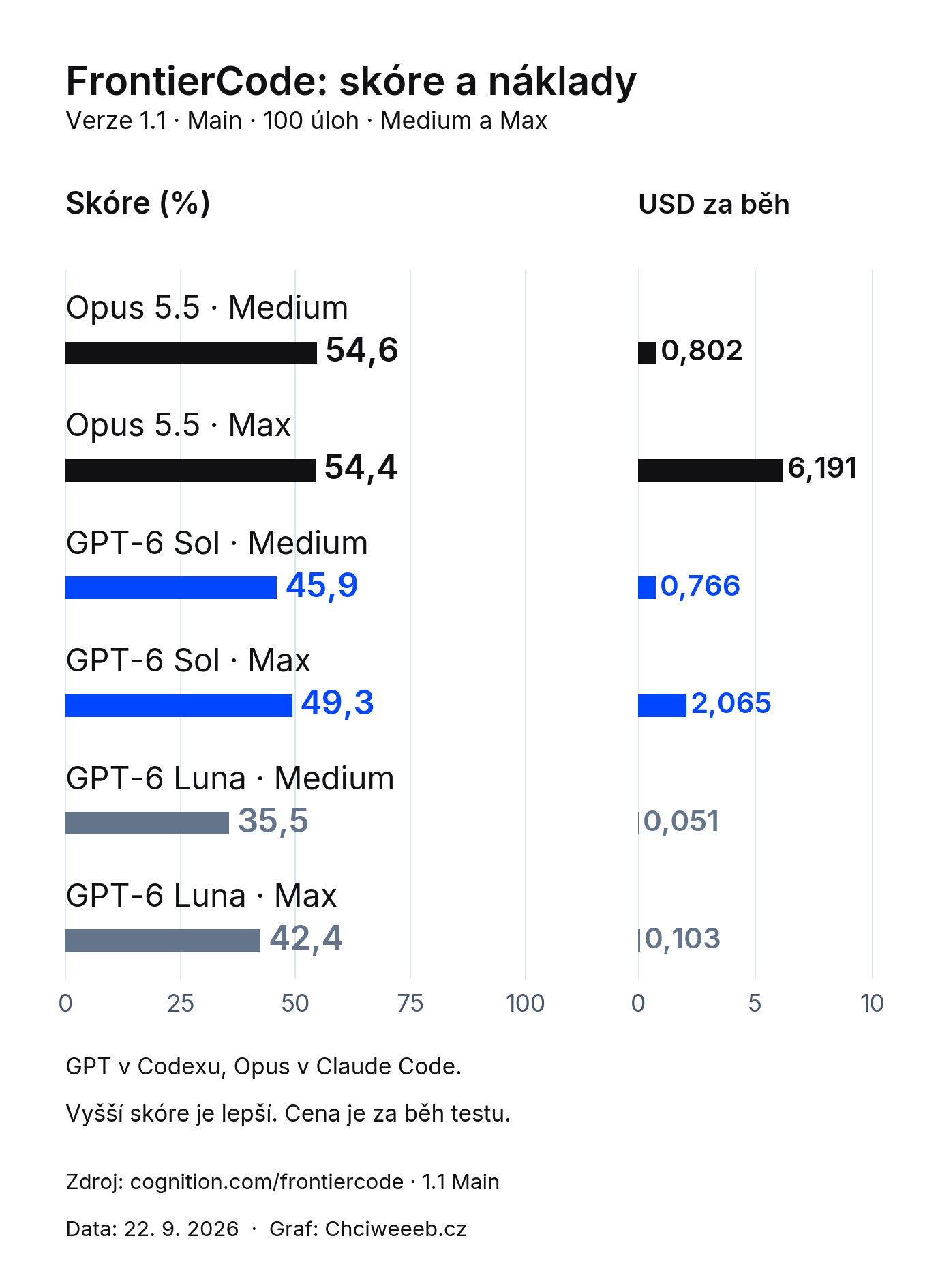 FrontierCode 1.1 Main: Opus 5.5 Medium 54,6 % za 0,802 USD, Max 54,4 % za 6,191 USD. Sol Medium 45,9 % za 0,766 USD, Max 49,3 % za 2,065 USD. Luna Medium 35,5 % za 0,051 USD, Max 42,4 % za 0,103 USD.